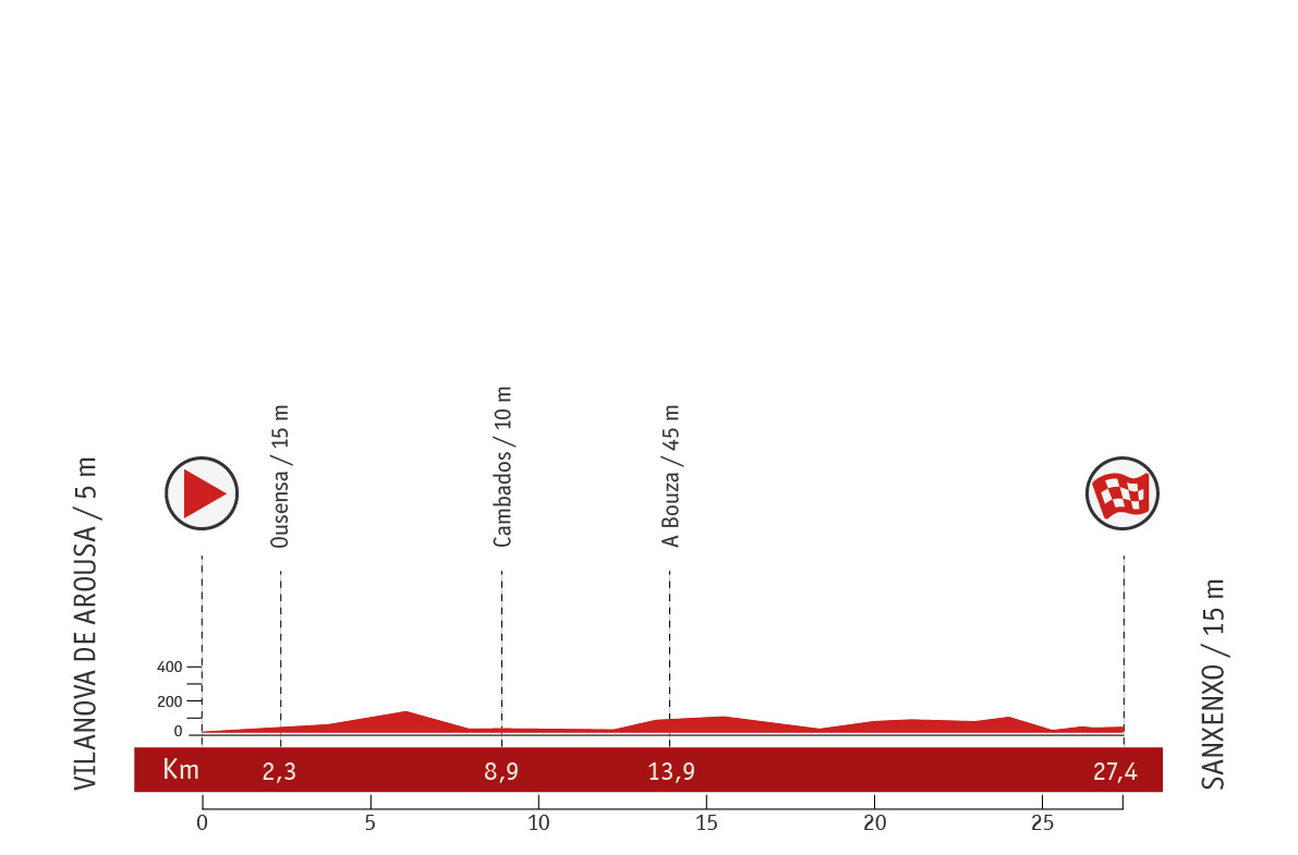Descripción del perfil de la etapa 1 de la Vuelta a España 2013, Vilanova de Arousa -  Sanxenxo