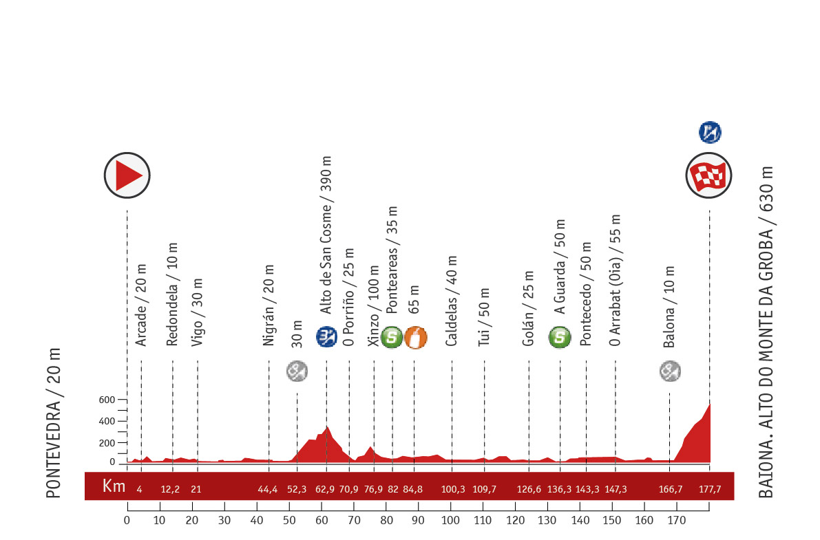 Descripción del perfil de la etapa 2 de la Vuelta a España 2013, Pontevedra -  Baiona. Alto Do Monte Da Groba