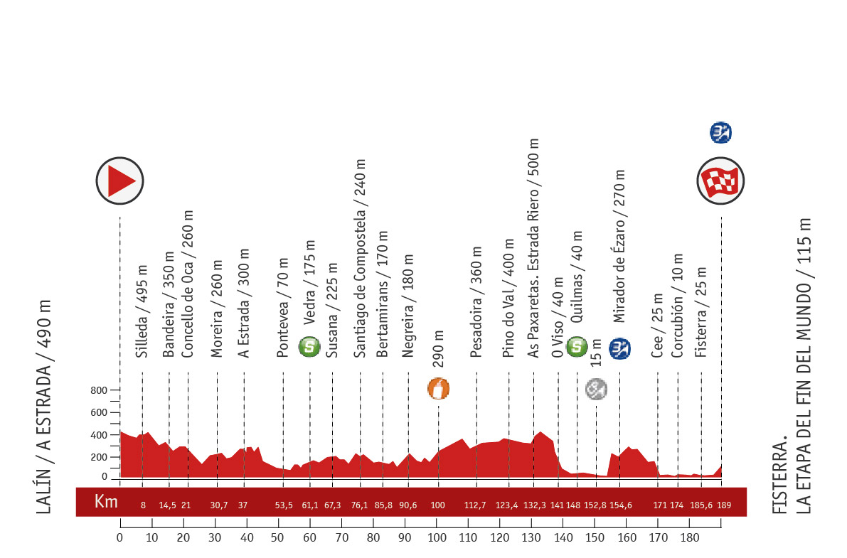 Descripción del perfil de la etapa 4 de la Vuelta a España 2013, Lalín Estrada -  Finisterra