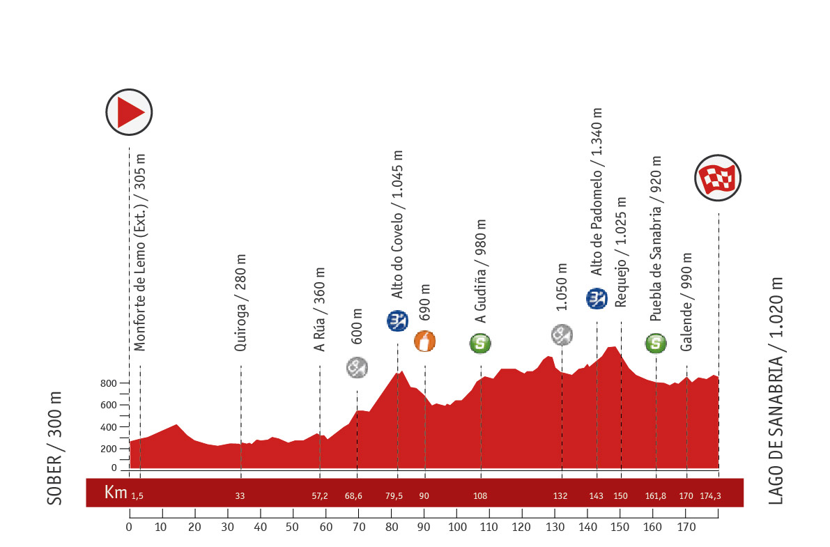 Descripción del perfil de la etapa 5 de la Vuelta a España 2013, Sober -  Lago de Sanabria