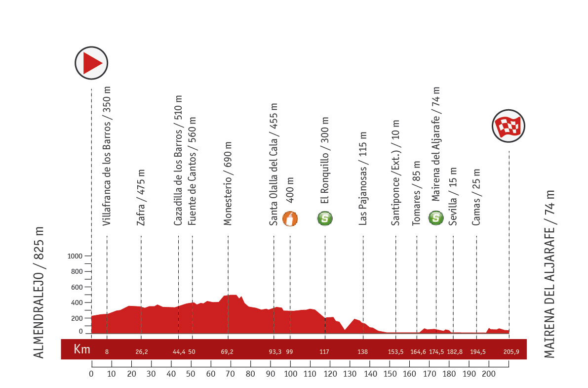 Descripción del perfil de la etapa 7 de la Vuelta a España 2013, Almendralejo -  Mairena de Aljarafe