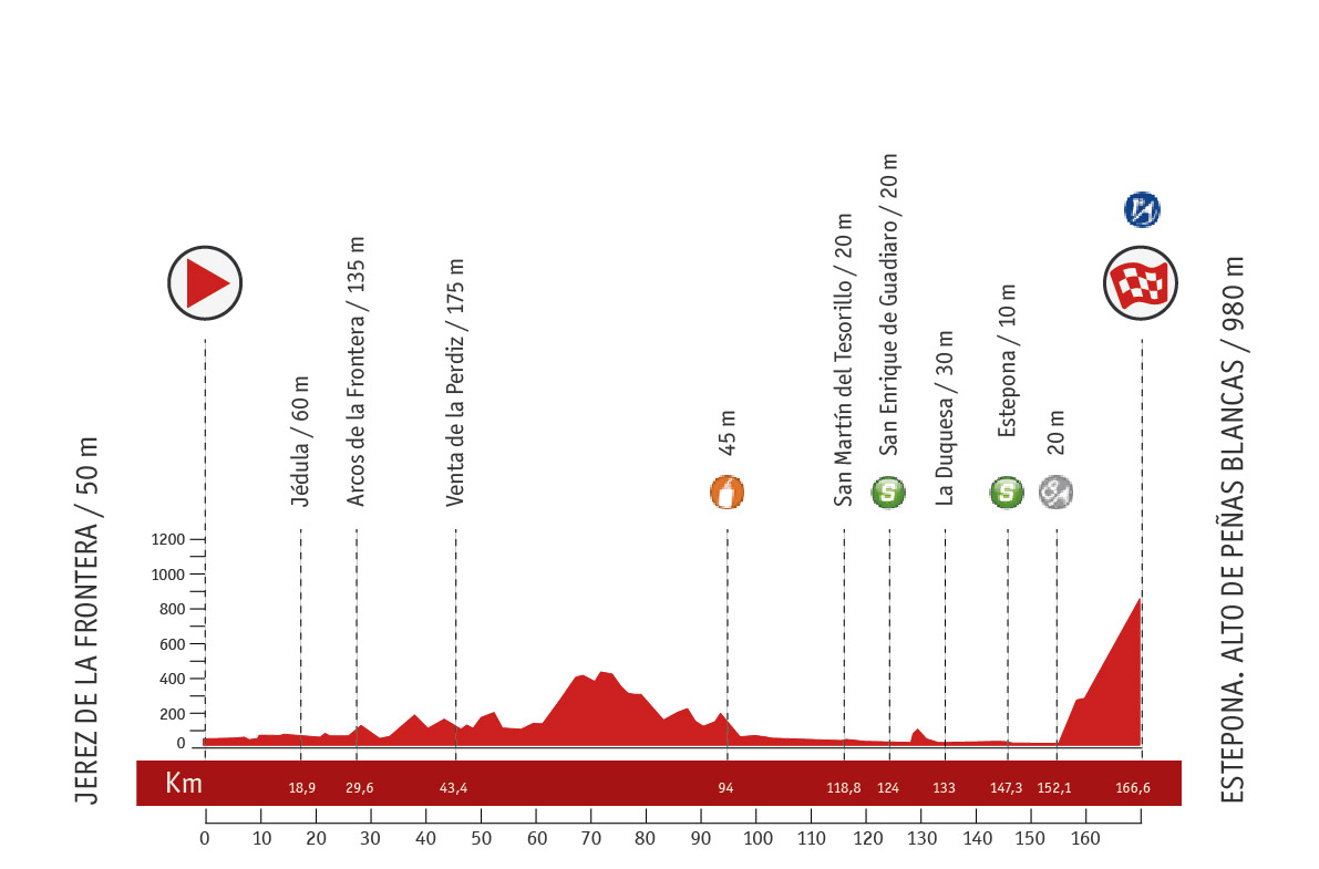 Descripción del perfil de la etapa 8 de la Vuelta a España 2013, Jerez de la Frontera -  Estepona. Alto Peñas Blancas