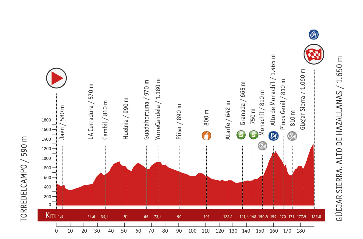 Descripción del perfil de la etapa 10 de la Vuelta a España 2013, Torredelcampo -  Güéjar Sierra. Alto Hazallanas