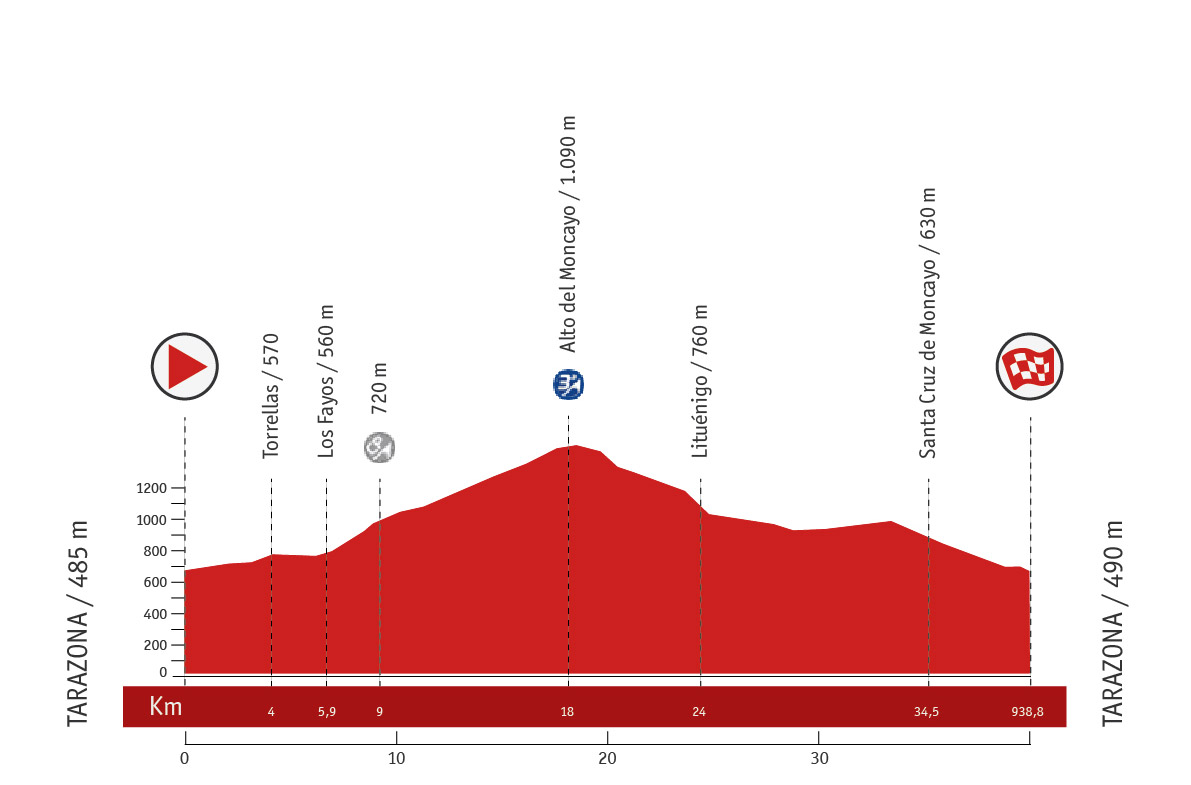 Descripción del perfil de la etapa 11 de la Vuelta a España 2013, Tarazona -  Tarazona
