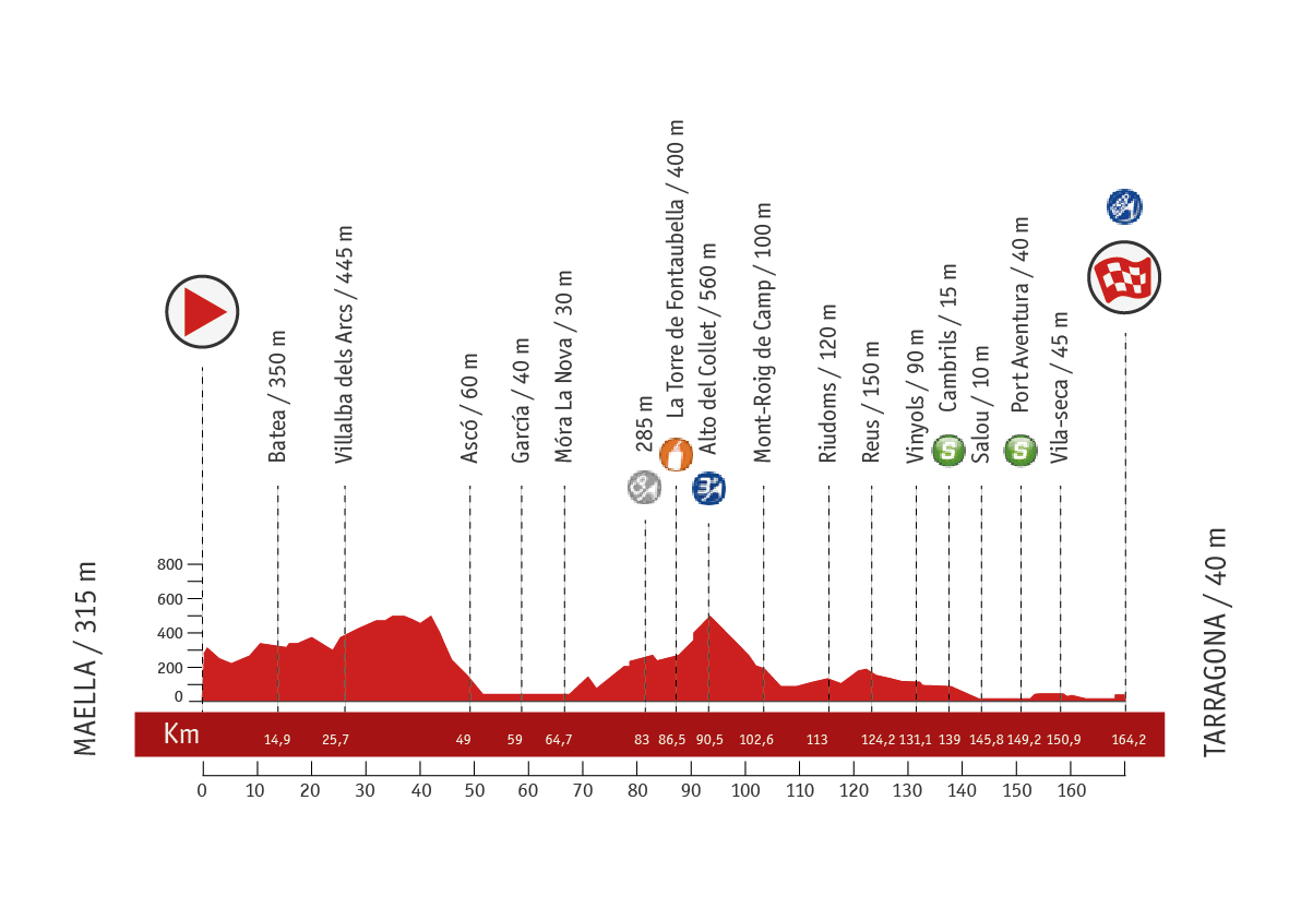 Descripción del perfil de la etapa 12 de la Vuelta a España 2013, Maella -  Tarragona
