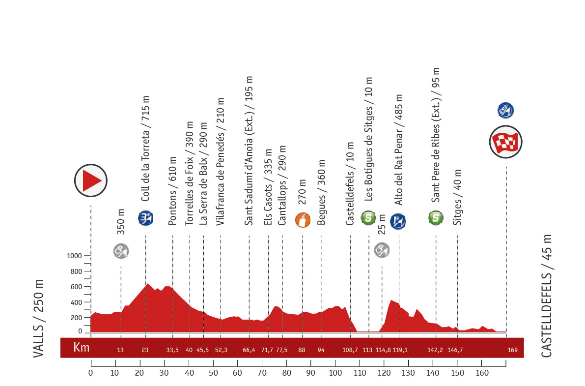 Descripción del perfil de la etapa 13 de la Vuelta a España 2013, Valls -  Castelldefels