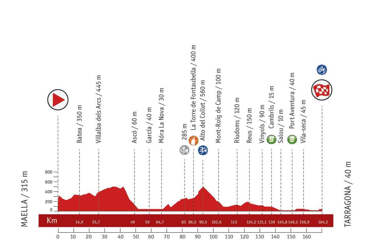 Descripción del perfil de la etapa 14 de la Vuelta a España 2013, Bagà -  Andorra. Collada de la Gallina