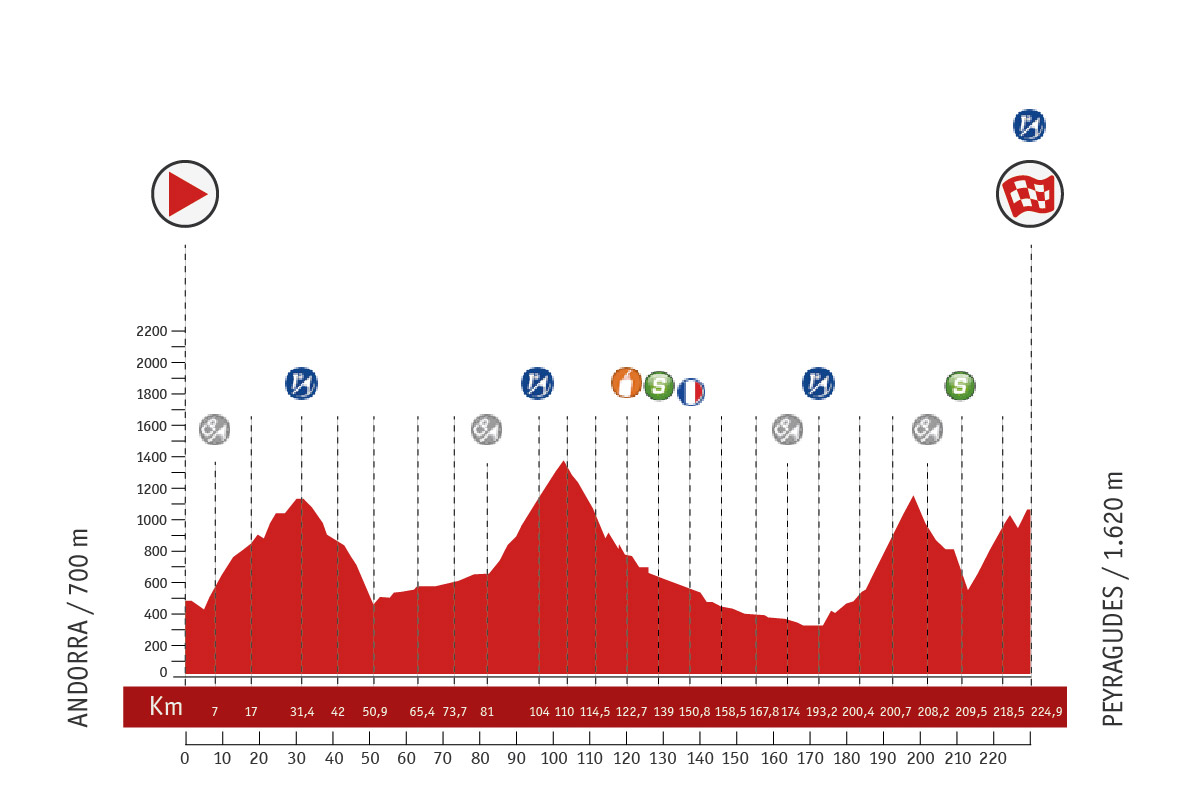 Descripción del perfil de la etapa 15 de la Vuelta a España 2013, Andorra -  Peyragudes