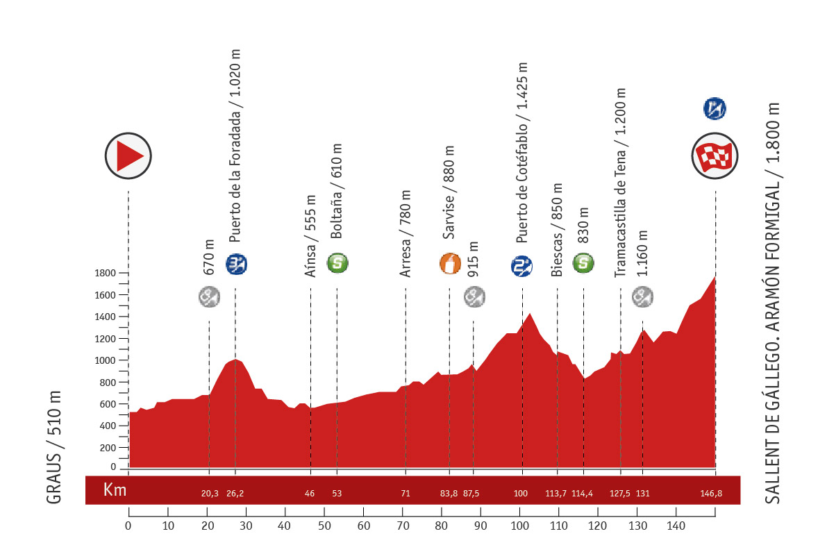 Descripción del perfil de la etapa 16 de la Vuelta a España 2013, Graus -  Sallent de Gállego. Aramón Formigal