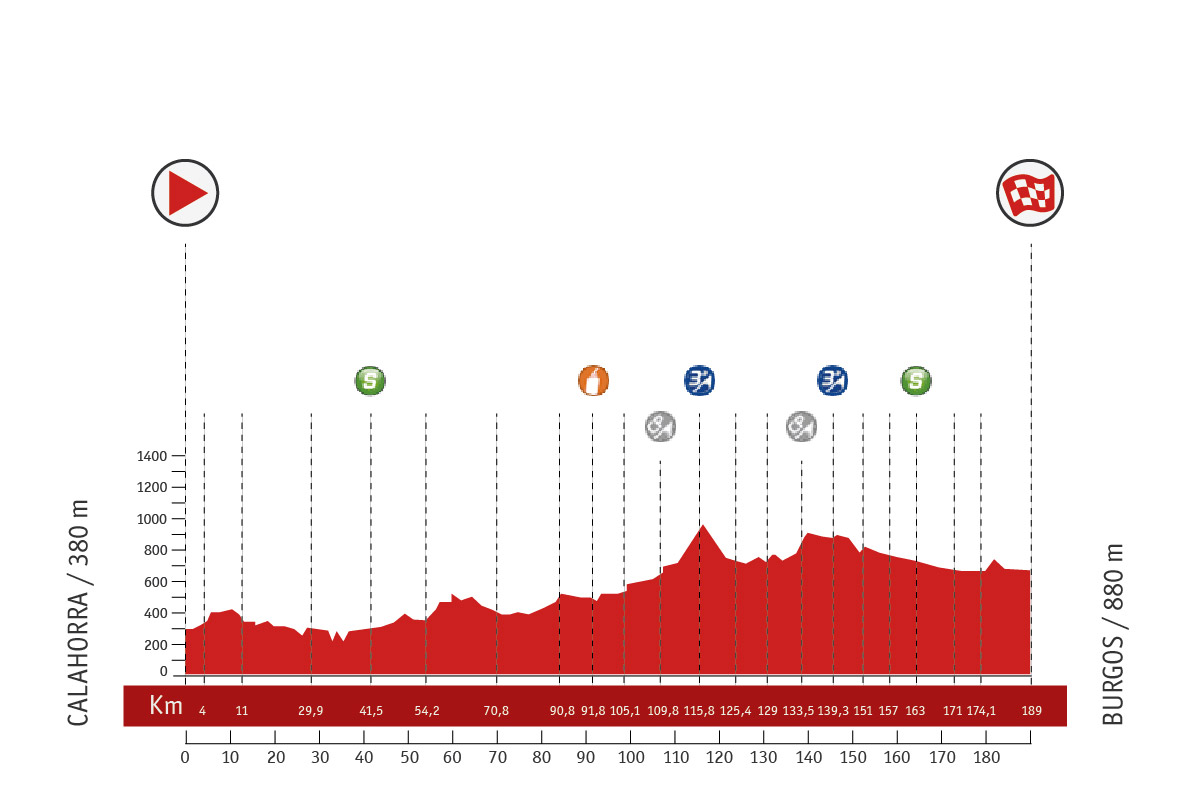Descripción del perfil de la etapa 17 de la Vuelta a España 2013, Calahorra -  Burgos