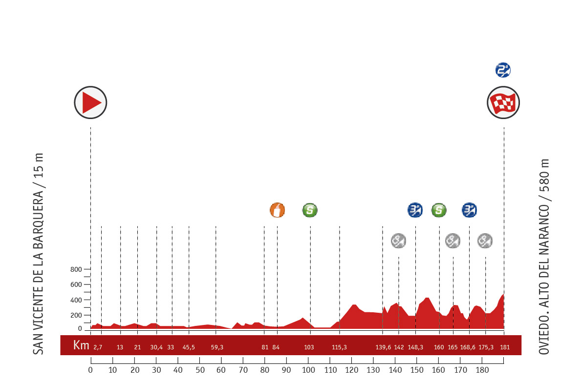 Descripción del perfil de la etapa 19 de la Vuelta a España 2013, San Vicente de la Barquera -  Oviedo. Alto Naranco