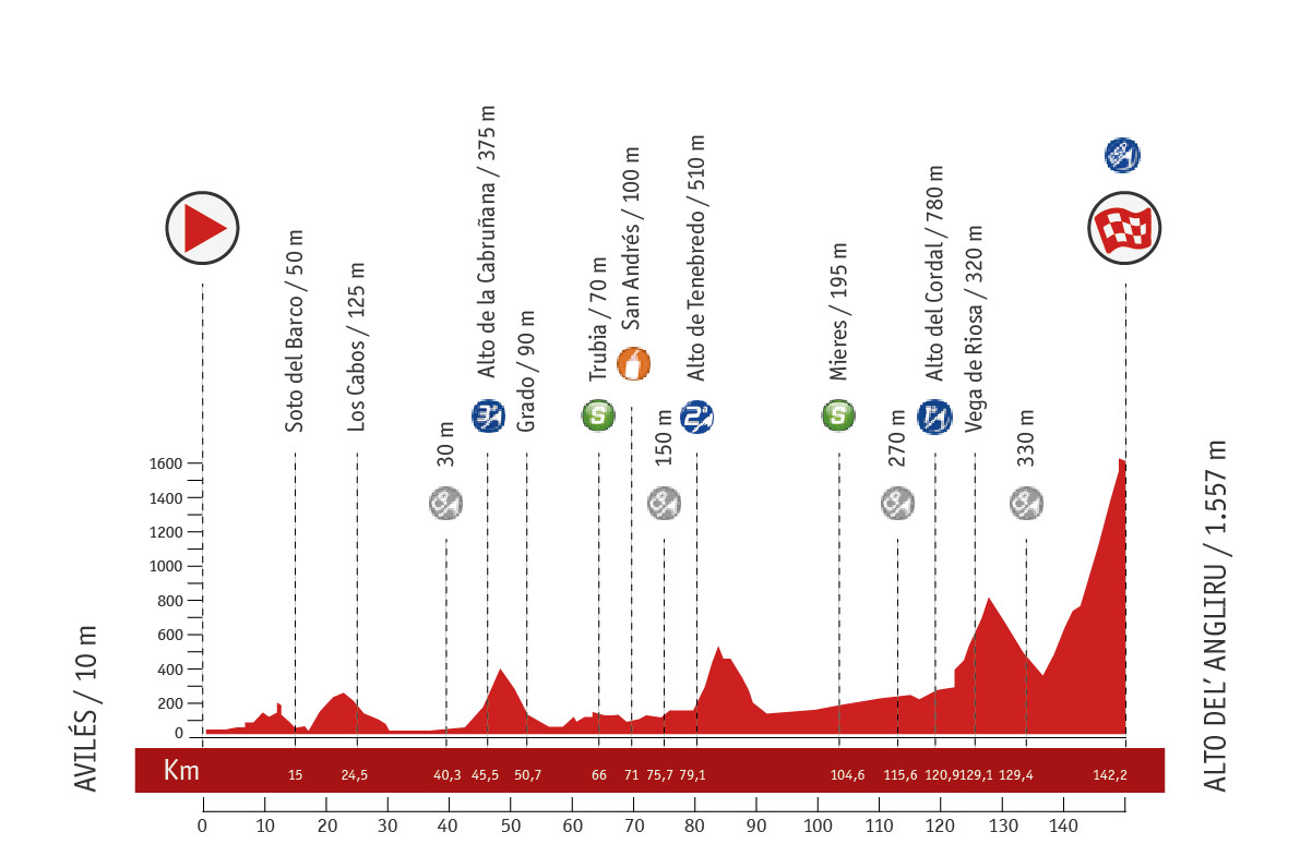 Descripción del perfil de la etapa 20 de la Vuelta a España 2013, Avilés -  Alto de L¿Angliru