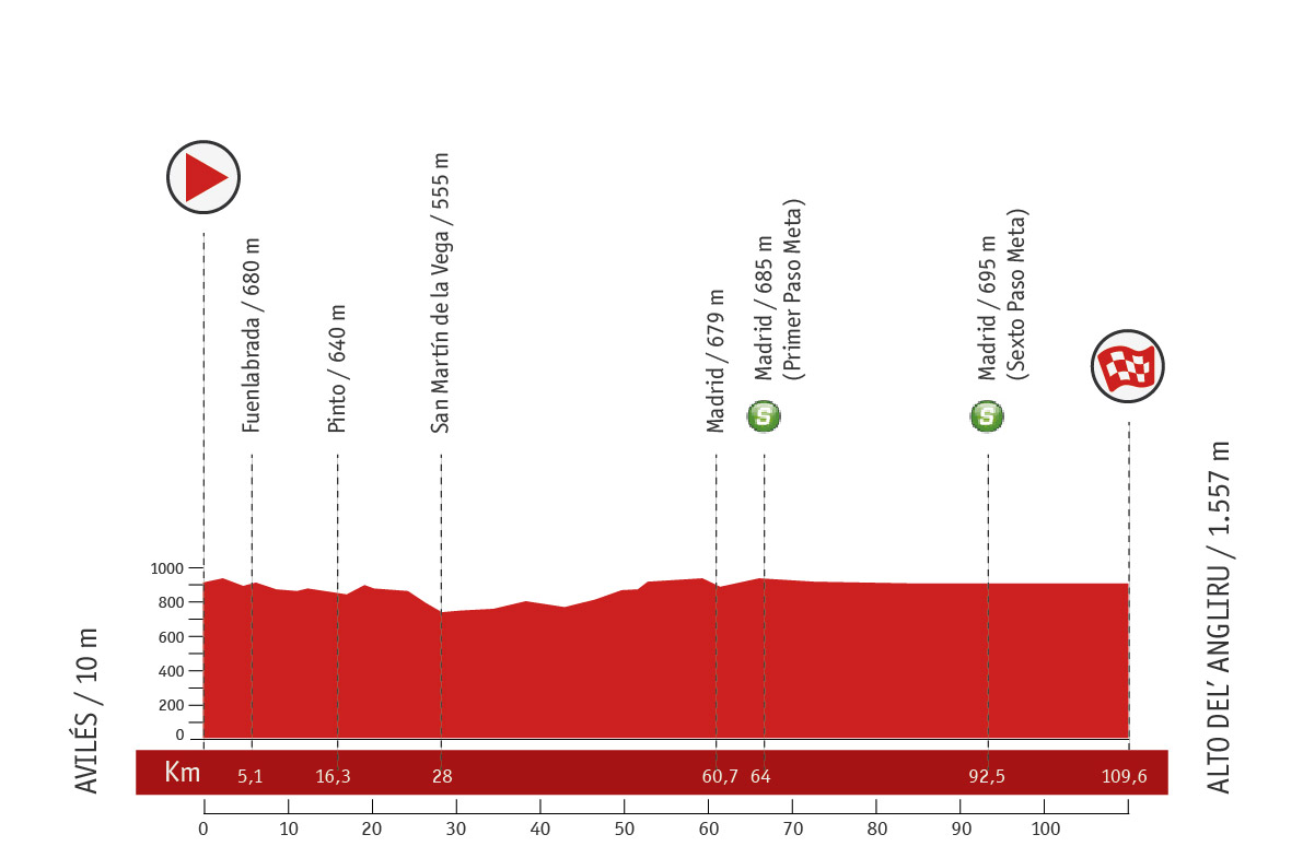 Descripción del perfil de la etapa 21 de la Vuelta a España 2013, Leganés -  Madrid