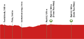 Perfil de la etapa21 Leganés -  Madrid