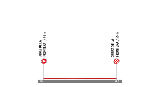 Descripción del perfil de la etapa 1 de la Vuelta a España 2014, Jerez -  Jerez