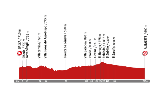 Descripción del perfil de la etapa 8 de la Vuelta a España 2014, Baeza -  Albacete