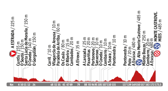 Descripción del perfil de la etapa 18 de la Vuelta a España 2014, A Estrada -  Monte Castrove Meis