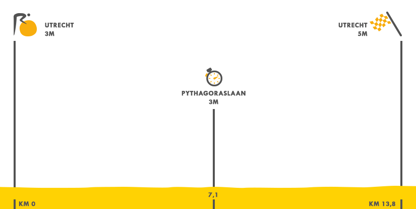 Descripción del perfil de la etapa 1 de la Tour de Francia 2015, Utrecht -  Utrecht