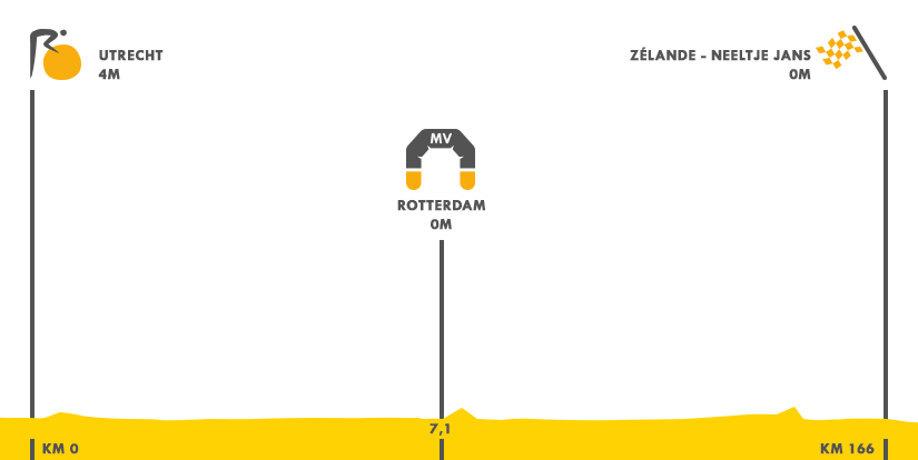 Descripción del perfil de la etapa 2 de la Tour de Francia 2015, Utrecht -  Zélande