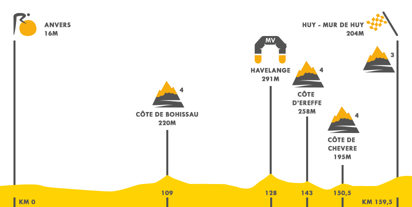 Descripción del perfil de la etapa 3 de la Tour de Francia 2015, Anvers -  Huy