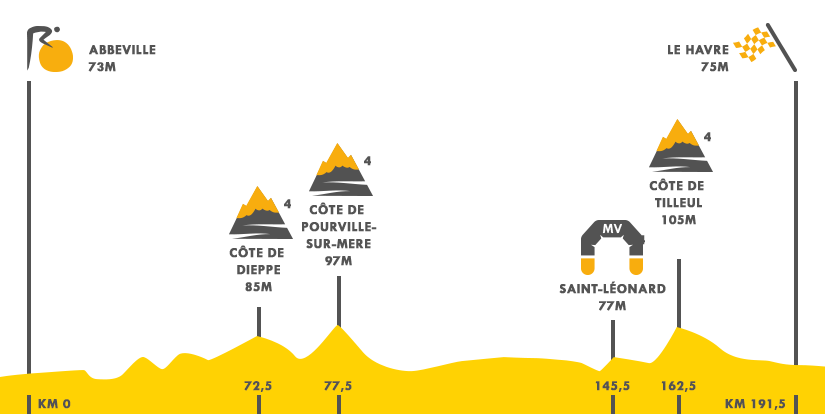 Descripción del perfil de la etapa 6 de la Tour de Francia 2015, Abbeville -  Le Havre