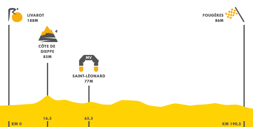 Descripción del perfil de la etapa 7 de la Tour de Francia 2015, Livarot -  Fougères