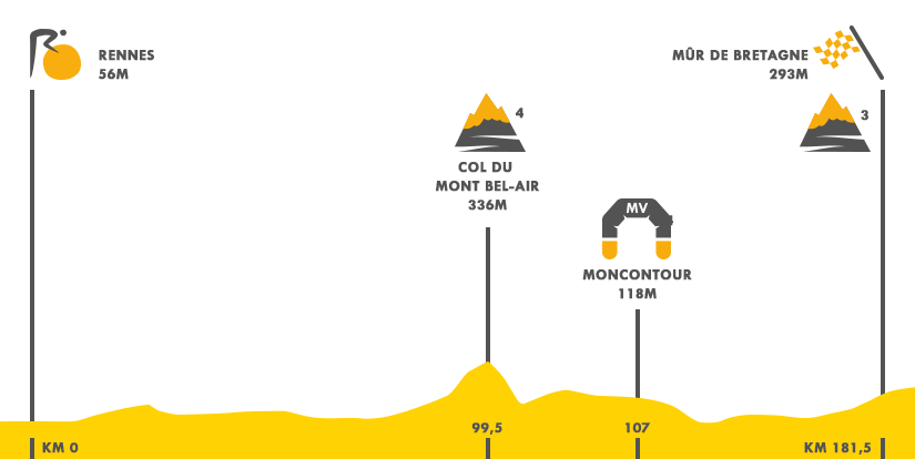 Descripción del perfil de la etapa 8 de la Tour de Francia 2015, Rennes -  Mûr de Bretagne