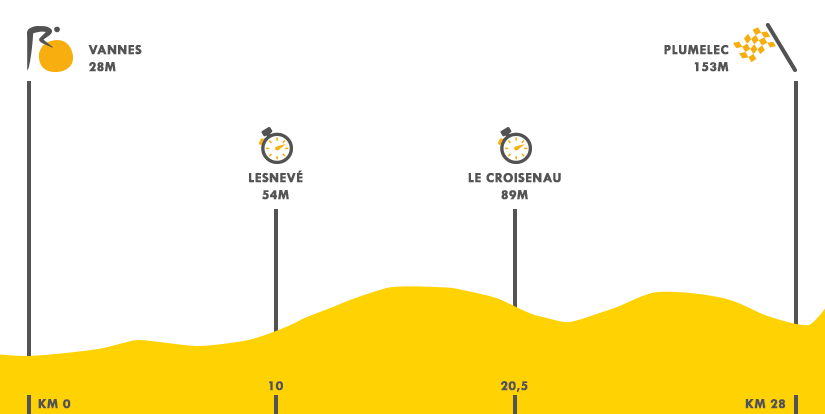 Descripción del perfil de la etapa 9 de la Tour de Francia 2015, Vannes -  Plumelec