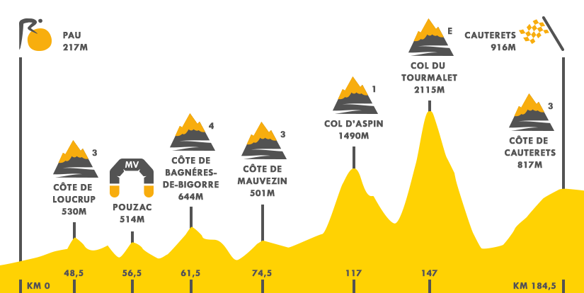 Descripción del perfil de la etapa 11 de la Tour de Francia 2015, Pau -  Cauterets Vallé de Saint Savin