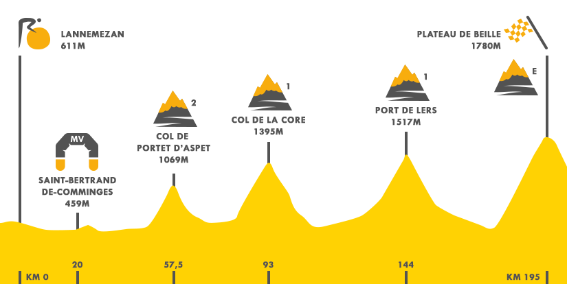 Descripción del perfil de la etapa 12 de la Tour de Francia 2015, Lannemezan -  Plateau de Beille