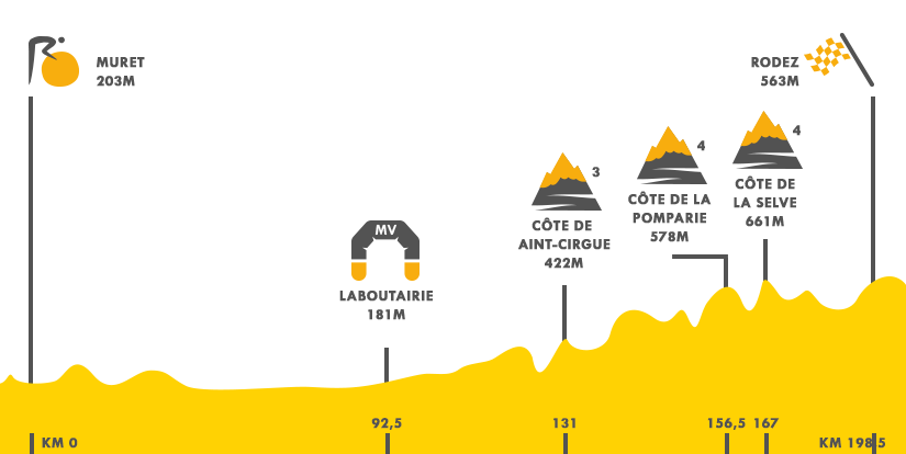 Descripción del perfil de la etapa 13 de la Tour de Francia 2015, Muret -  Rodez