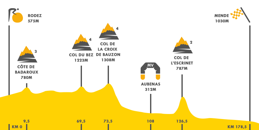 Descripción del perfil de la etapa 15 de la Tour de Francia 2015, Mende -  Valence