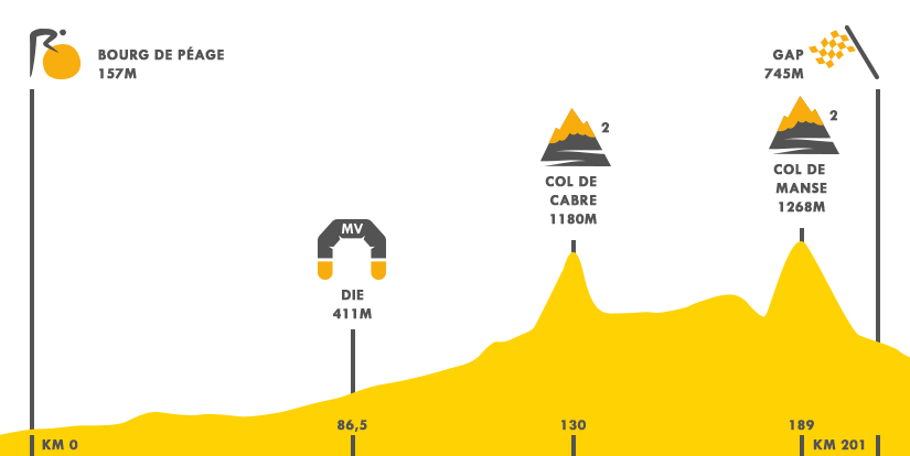 Descripción del perfil de la etapa 16 de la Tour de Francia 2015, Bourg de Peage -  Gap