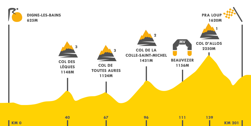 Descripción del perfil de la etapa 17 de la Tour de Francia 2015, Digne les Bains -  Pra Loup