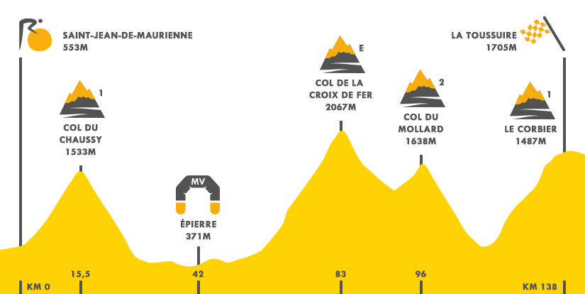 Descripción del perfil de la etapa 19 de la Tour de Francia 2015, Saint Jean de Maurienne -  La Toussuiere
