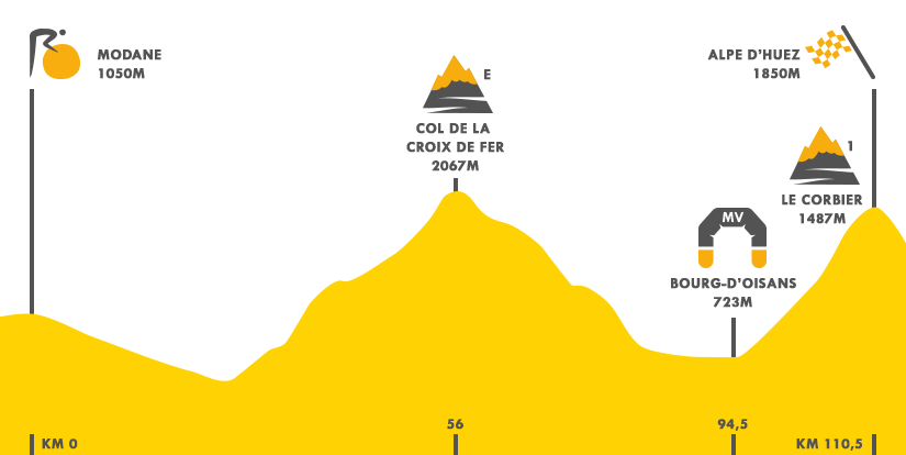 Descripción del perfil de la etapa 20 de la Tour de Francia 2015, Modane Valfrejus -  L'Alpe d'Huez