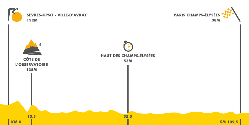 Descripción del perfil de la etapa 21 de la Tour de Francia 2015, Sevres Grand Paris Seine Ouest -  París