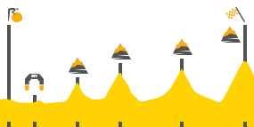 Perfil de la etapa12 Lannemezan -  Plateau de Beille