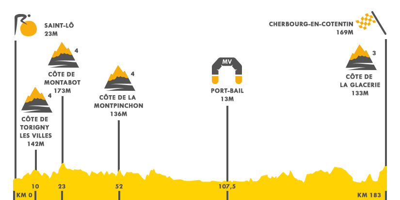 Descripción del perfil de la etapa 2 de la Tour de Francia 2016, Sain - Lô - Cherbourg