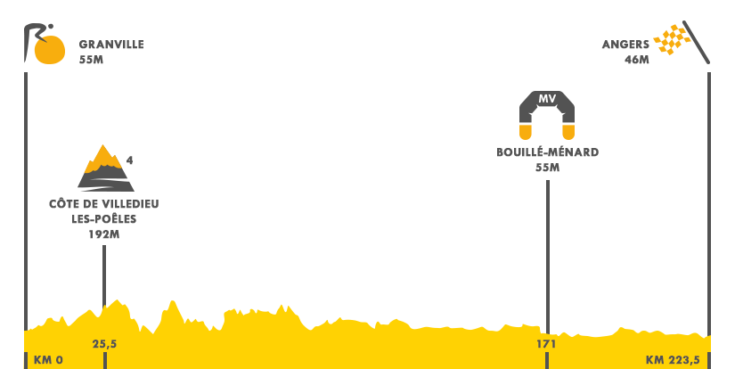 Descripción del perfil de la etapa 3 de la Tour de Francia 2016, Granville -  Angers