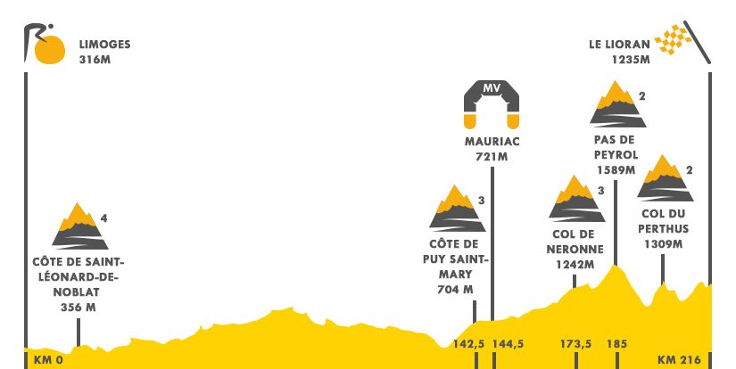 Descripción del perfil de la etapa 5 de la Tour de Francia 2016, Limoge -  Le Lioran