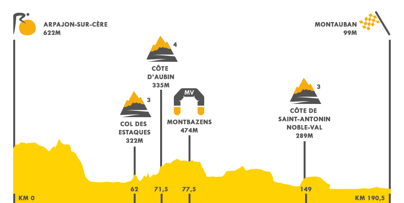 Descripción del perfil de la etapa 6 de la Tour de Francia 2016, Arpajo - sur-Cère - Montauban