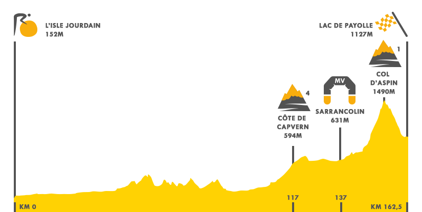 Descripción del perfil de la etapa 7 de la Tour de Francia 2016, L¿Isl - Jourdain - Lac de Payolle