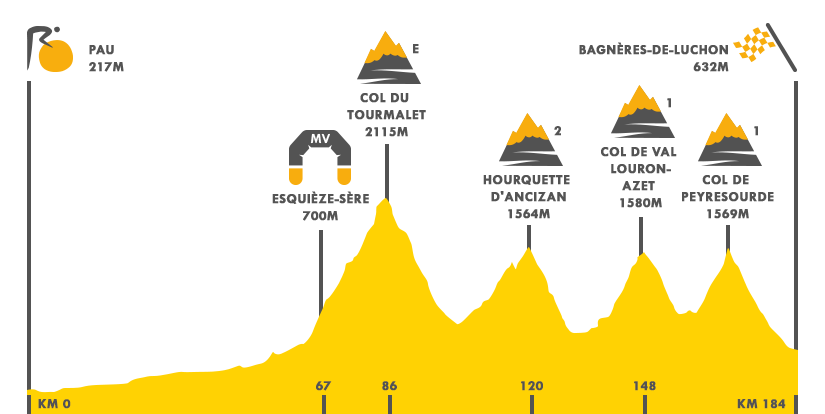 Descripción del perfil de la etapa 8 de la Tour de Francia 2016, Pau -  Bagnères-de-Luchon