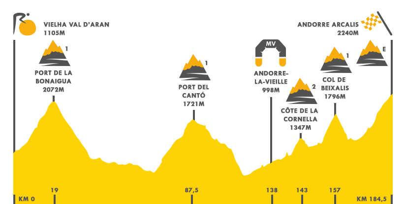 Descripción del perfil de la etapa 9 de la Tour de Francia 2016, Viella -  Andorra