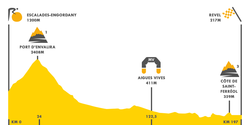 Descripción del perfil de la etapa 10 de la Tour de Francia 2016, Escalde - Engordany - Revel
