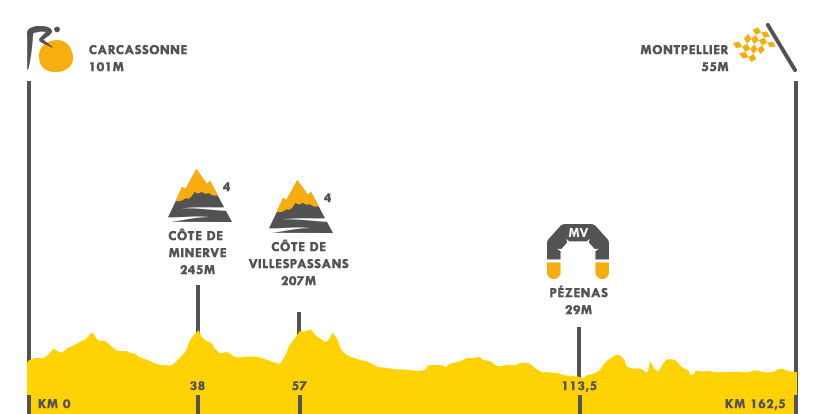 Descripción del perfil de la etapa 11 de la Tour de Francia 2016, Carcasona -  Montpellier