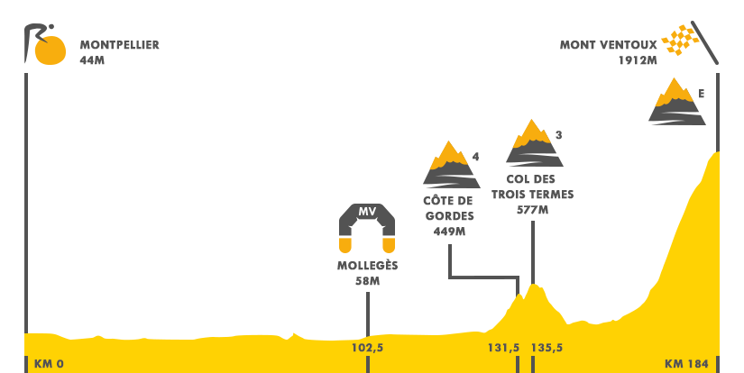 Descripción del perfil de la etapa 12 de la Tour de Francia 2016, Montpellier -  Mont-Ventoux