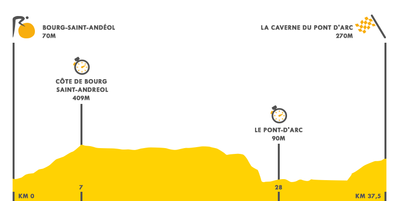 Descripción del perfil de la etapa 13 de la Tour de Francia 2016, Bour - Saint-Andéol - Pont d¿Arc