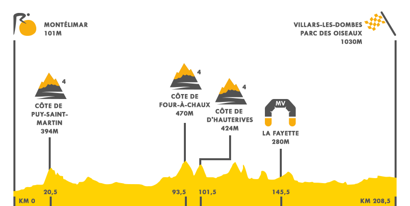 Descripción del perfil de la etapa 14 de la Tour de Francia 2016, Montélimar -  Parc des Oiseaux